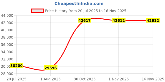 amazon.in CosmoMart Wired Video Door Phone, Waterproof Wired Video Intercom System 2 Way One Key Monitoring for Office Villa Apartment for Home Video Surveillance(#1) Price History Graph from 20 Jul 2025 to 16 Nov 2025
