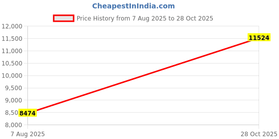 amazon.in COSMOMART,Heavy-Duty 20" Metal Tool Chest Organizer with 3 Drawers & EVA Liners - Garage, Workshop & Home Tool Storage Price History Graph from 7 Aug 2025 to 28 Oct 2025