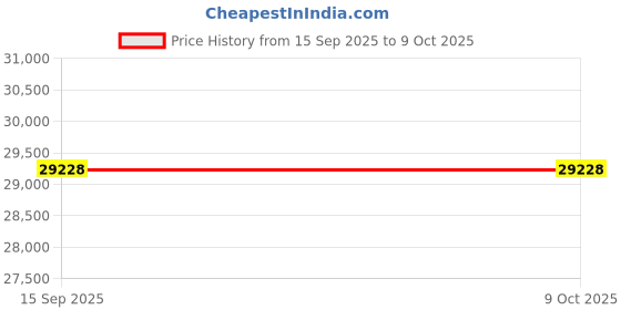 amazon.in COSMOMART,Heavy-Duty Rolling Tool Chest: 5-Drawer Storage Cabinet with Lockable Wheels & Anti-Slip Liner for Secure Organization Price History Graph from 15 Sep 2025 to 8 Oct 2025