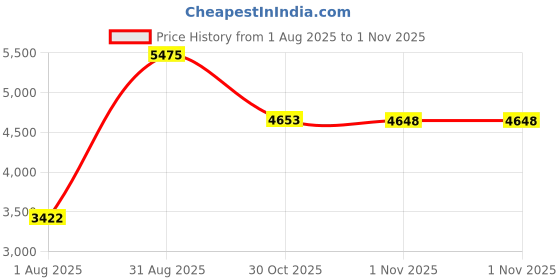 amazon.in CosmoMart® 50x210cm Luxurious Bed Runner Scarf for 150cm Bed Style_5 Price History Graph from 1 Aug 2025 to 1 Nov 2025