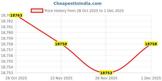 amazon.in CosmoMart® Network Cable Tester for STP/UTP Cables - Fault Locator & Continuity Tester for Wire Tracing & Network Troubleshooting Price History Graph from 28 Oct 2025 to 1 Dec 2025
