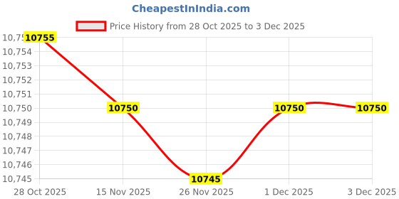 amazon.in CosmoMart® Smart Network Cable Finder: RJ45/RJ11 LAN Cable Tester & Tracker for Network Repair Price History Graph from 28 Oct 2025 to 1 Dec 2025