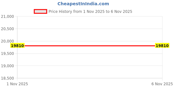 amazon.in CosmoMart® Ultimate 11-Piece Network Cable Installation Kit: Crimper, Tester, Cutter & More for Cat7, Cat6A Networking Price History Graph from 1 Nov 2025 to 5 Nov 2025