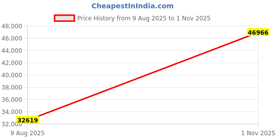 amazon.in COSMOMART,Space-Saving Corner TV Stand with Doors & Shelves - 55" TV Compatible Living Room Storage Cabinet Price History Graph from 9 Aug 2025 to 1 Nov 2025