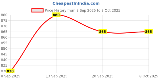 amazon.in COSMO_Q SHAMPOO 200ML (PACK OF 2) Price History Graph from 8 Sep 2025 to 8 Oct 2025