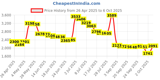 amazon.in Cosmos ‚ 10'' Diameter Heavy Duty 360 ‚ Rotation Swivel Stand With Steel Ball Bearings for Big Screen TV/Monitor/Turntable/Lazy Susan cosmos Price History Graph from 26 Apr 2025 to 6 Oct 2025