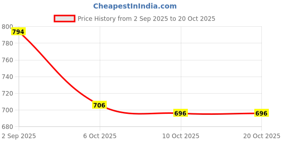 amazon.in timus Cosmos Backpack, 30L Polyester Laptop Backpack - Lightweight, Stylish & Durable for Office, College and Travel – Black timus Price History Graph from 2 Sep 2025 to 19 Oct 2025
