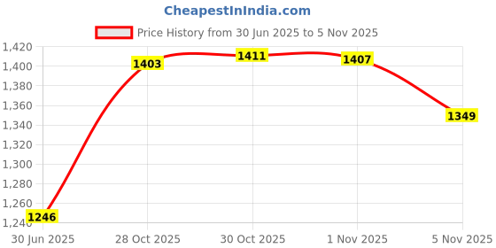 amazon.in cm COSMOS Extra Wide 5 Inches Soft Stretchy Yoga Fashion Headband, Black Color cm Price History Graph from 30 Jun 2025 to 1 Nov 2025