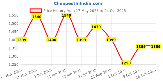 amazon.in caprese Cosmos Fashion Backpack for Women (Medium, Blue) caprese Price History Graph from 17 May 2025 to 24 Oct 2025
