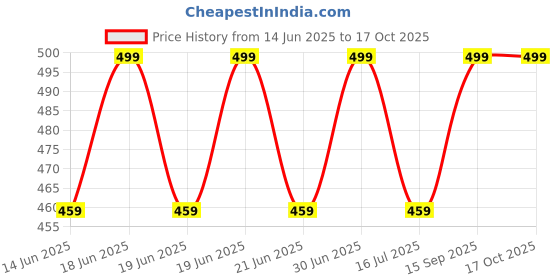 amazon.in Cosmos Lac Chalk Effect Charcoal Extreme Matte Spray Paint Price History Graph from 14 Jun 2025 to 16 Oct 2025