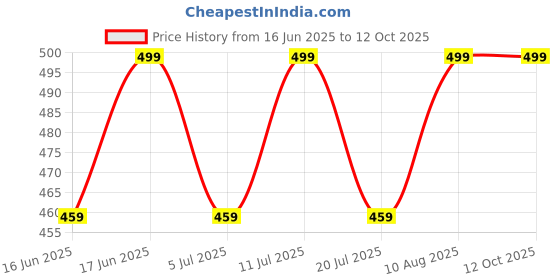 amazon.in Cosmos Lac Chalk Effect Indian Green Extreme Matte Spray Paint cosmos lac Price History Graph from 16 Jun 2025 to 11 Oct 2025