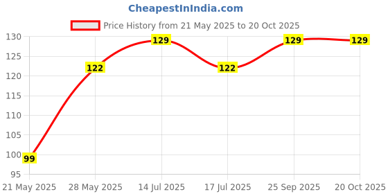 amazon.in Cosmos Live Plants With Pot for Home Gardening Pack of 50 Seeds By Zabbus Price History Graph from 21 May 2025 to 19 Oct 2025