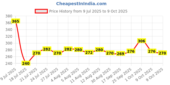 amazon.in Cosmos Paint Remover 400 ml Price History Graph from 9 Jul 2025 to 9 Oct 2025