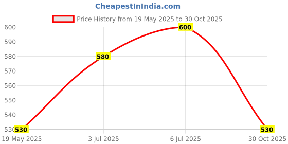 amazon.in Cosmos Paints Cosmos Lacquer Spray Paint (400ML) -Pack of 2 (Transparent) Price History Graph from 19 May 2025 to 30 Oct 2025