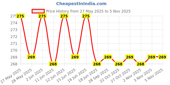 amazon.in Cosmos Paints Creamy White Spray, 400ml cosmos paints Price History Graph from 27 May 2025 to 2 Nov 2025