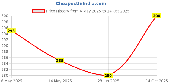 amazon.in Cosmos Paints Dark Grey Primer Quick Drying, Excellent Adhesion, High Coverage 400ML Price History Graph from 6 May 2025 to 14 Oct 2025
