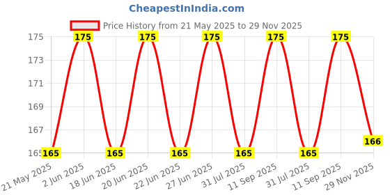 amazon.in Cosmos Paints Gloss White Spray Paint - 200ml Price History Graph from 21 May 2025 to 29 Nov 2025