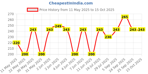 amazon.in Cosmos Paints Gloss White Spray Paint 400ml cosmos paints Price History Graph from 11 May 2025 to 15 Oct 2025