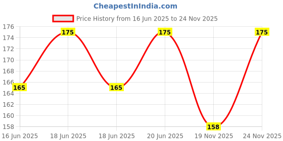 amazon.in Cosmos Paints Matt Black Finish Spray Paint - 200ml Price History Graph from 16 Jun 2025 to 24 Nov 2025