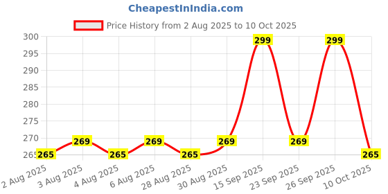 amazon.in Cosmos Paints Matt Lacquer Spray 400ml cosmos paints Price History Graph from 2 Aug 2025 to 10 Oct 2025