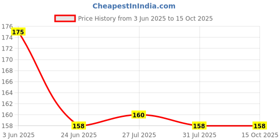 amazon.in Cosmos Paints Medium Spray Paint (Yellow, 200ml) Price History Graph from 3 Jun 2025 to 14 Oct 2025