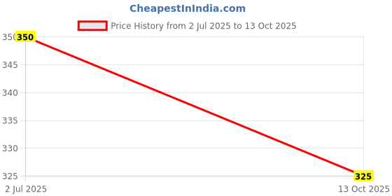 amazon.in Cosmos Paints Medium Yellow & Suzuki Red Spray Paint 200ml (Pack Of 2 Can) Price History Graph from 2 Jul 2025 to 13 Oct 2025