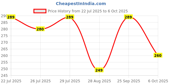 amazon.in Cosmos Paints Spray - 400ml (Matt Finish, White) cosmos paints Price History Graph from 22 Jul 2025 to 6 Oct 2025