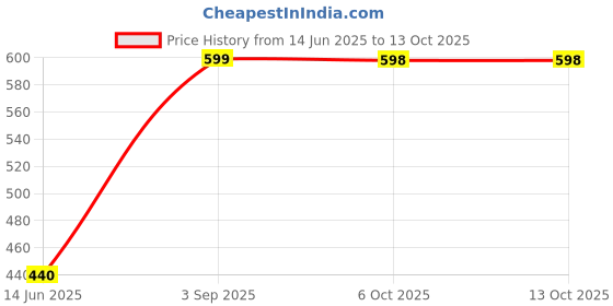 amazon.in Cosmos Paints Spray (Matt White, 400ml) - Pack of 2 Price History Graph from 14 Jun 2025 to 12 Oct 2025