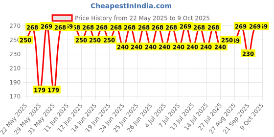 amazon.in Cosmos Paints Spray Paint - 400ml (Clear Lacquer Finish) Price History Graph from 22 May 2025 to 9 Oct 2025