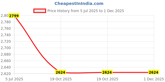 amazon.in sg Cosmos Running Shoes(Blue/Beige,White/Green,White/Grey) sg Price History Graph from 5 Jul 2025 to 1 Dec 2025