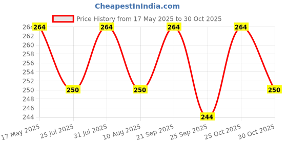 amazon.in cosmos star Cosmos Star™ Self-Adhesive Whiteboard Wall Decal Sticker,60 X 200cm Extra Large Strong & Durable Dry Erase Wall Paper Message Board Peel Stick White Board for Kids Drawing, Office, School, Home Decor cosmos star Price History Graph from 17 May 2025 to 30 Oct 2025