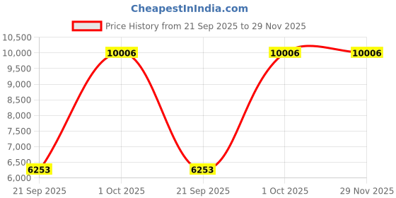 amazon.in Cosmos Team Practice Pinnies Scrimmage Vests Sport Jerseys Vests with Flexible Straps for Adult, Pack of 6 Pcs Price History Graph from 21 Sep 2025 to 29 Nov 2025