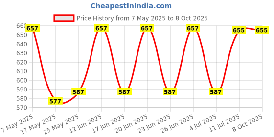 amazon.in cosmoshine New Revegrey Solution 30ml(F) cosmoshine Price History Graph from 7 May 2025 to 8 Oct 2025