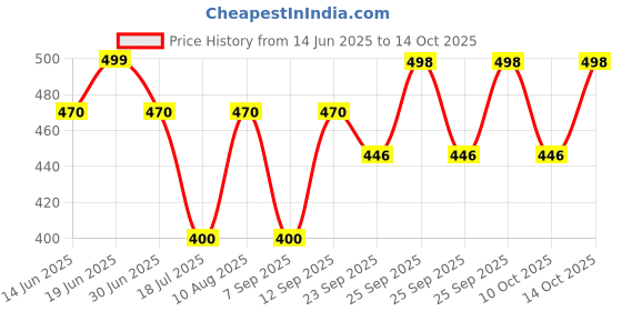 amazon.in COSMOSHINE Olesoft Lite Face Moisturizing Gel Spf 50 Price History Graph from 14 Jun 2025 to 14 Oct 2025