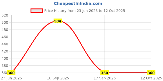 amazon.in COSMOVAL Childrens Jump Trainer, Touch High Jump Counter Jump Height Growth (1 Pc) Price History Graph from 23 Jun 2025 to 11 Oct 2025