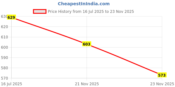 amazon.in cosmus ADVENTURE 34L Graphic Printed 15.6-Inch Laptop Backpack cosmus Price History Graph from 16 Jul 2025 to 23 Nov 2025