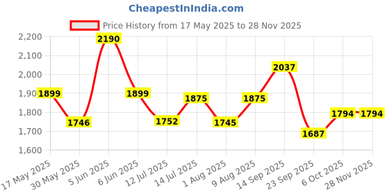 amazon.in cosmus Agility Convertible Backpack Messenger Bag for up to 16-Inch Laptop cosmus Price History Graph from 17 May 2025 to 27 Nov 2025