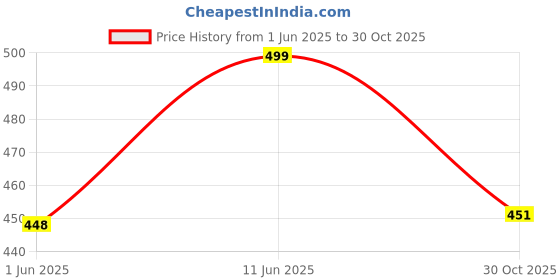 amazon.in cosmus Alpha Medium size 17L Mini Backpack Casual Trendy Daypack cosmus Price History Graph from 1 Jun 2025 to 30 Oct 2025