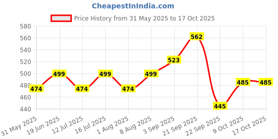amazon.in cosmus Alpha Medium size 17L Mini Backpack Casual Trendy Daypack cosmus Price History Graph from 31 May 2025 to 16 Oct 2025