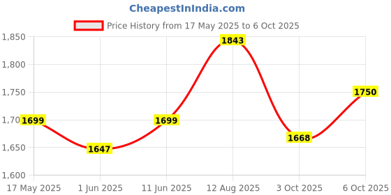 amazon.in cosmus Atomic Dx 3 Compartment Large Laptop Bag Polyester Laptop Backpack cosmus Price History Graph from 17 May 2025 to 6 Oct 2025