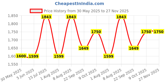 amazon.in cosmus Atomic Dx 3 Compartment Large Laptop Bag Polyester Laptop Backpack cosmus Price History Graph from 30 May 2025 to 27 Nov 2025