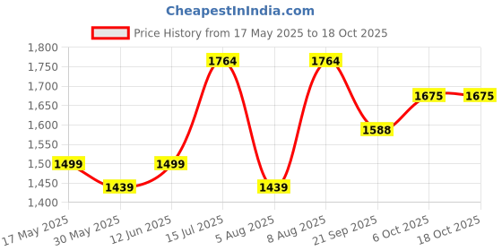amazon.in cosmus Atomic Polyester Laptop Backpack cosmus Price History Graph from 17 May 2025 to 18 Oct 2025