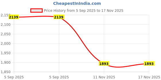 amazon.in COSMUS Everest Grey 60 Ltrs Rucksack Travel Backpack Bag for Trekking Hiking Bag with Shoe Compartment cosmus Price History Graph from 5 Sep 2025 to 17 Nov 2025