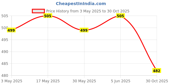 amazon.in COSMUS Gadget Organizer Case Portable Zippered Pouch for All Small Gadgets USB Cables Navy Blue cosmus Price History Graph from 3 May 2025 to 30 Oct 2025