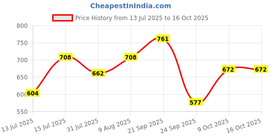 amazon.in cosmus Gym Bag for Men Bayliss Multipurpose Polyester Sports Bag with Shoe Compartment cosmus Price History Graph from 13 Jul 2025 to 16 Oct 2025