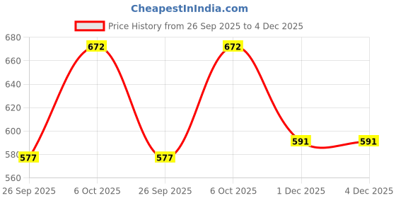 amazon.in cosmus Gym Bag for Men Bayliss Multipurpose Polyester Sports Bag with Shoe Compartment cosmus Price History Graph from 26 Sep 2025 to 3 Dec 2025