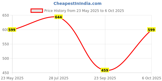 amazon.in cosmus Index Casual Unisex Sling Bag for 10 Inch iPad/Tablet cosmus Price History Graph from 23 May 2025 to 6 Oct 2025