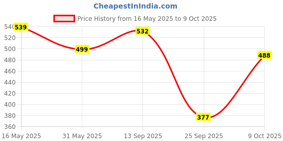 amazon.in cosmus Index-Small Unisex Sling Bag cosmus Price History Graph from 16 May 2025 to 9 Oct 2025
