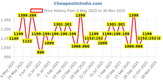 amazon.in COSMUS Madison waterproof Multipurpose Backpack With laptop compartment, 33L cosmus Price History Graph from 4 May 2025 to 30 Nov 2025