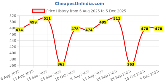 amazon.in Cosmus Midriff Waist Pouch Bag and Sanitizer Bottle Hook Orange cosmus Price History Graph from 6 Aug 2025 to 5 Dec 2025